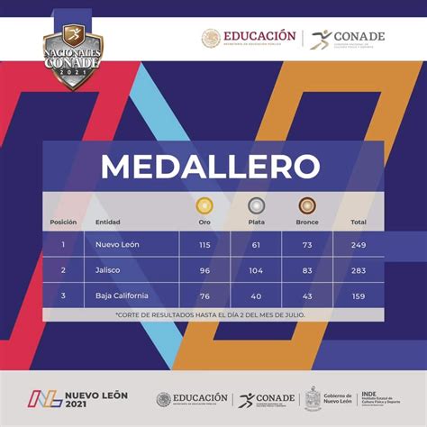 nacionales conade 2023 medallero